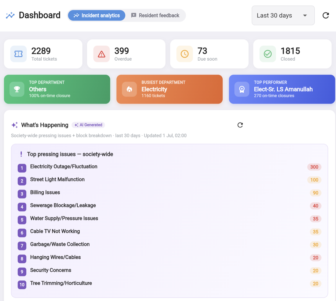 Know what's happening — before it escalates — VeMessage analytics dashboard